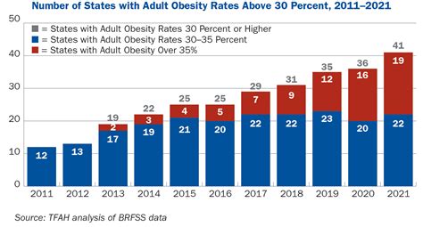 obesity obesity in 2022
